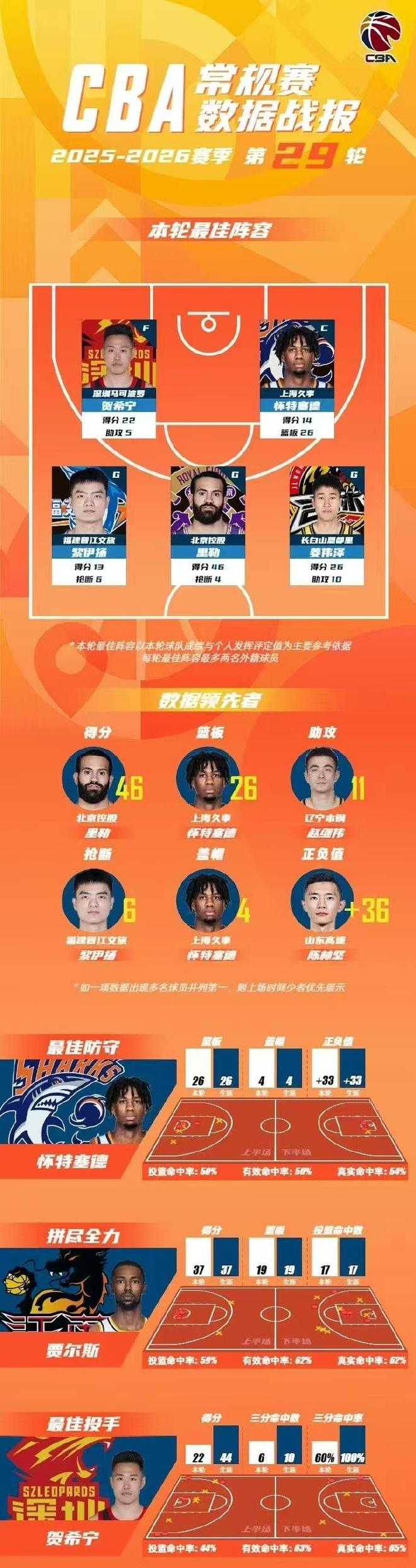 雷霆官方声明：马拉已打完三年NCAA 征战NBA无需萨拉戈萨放行